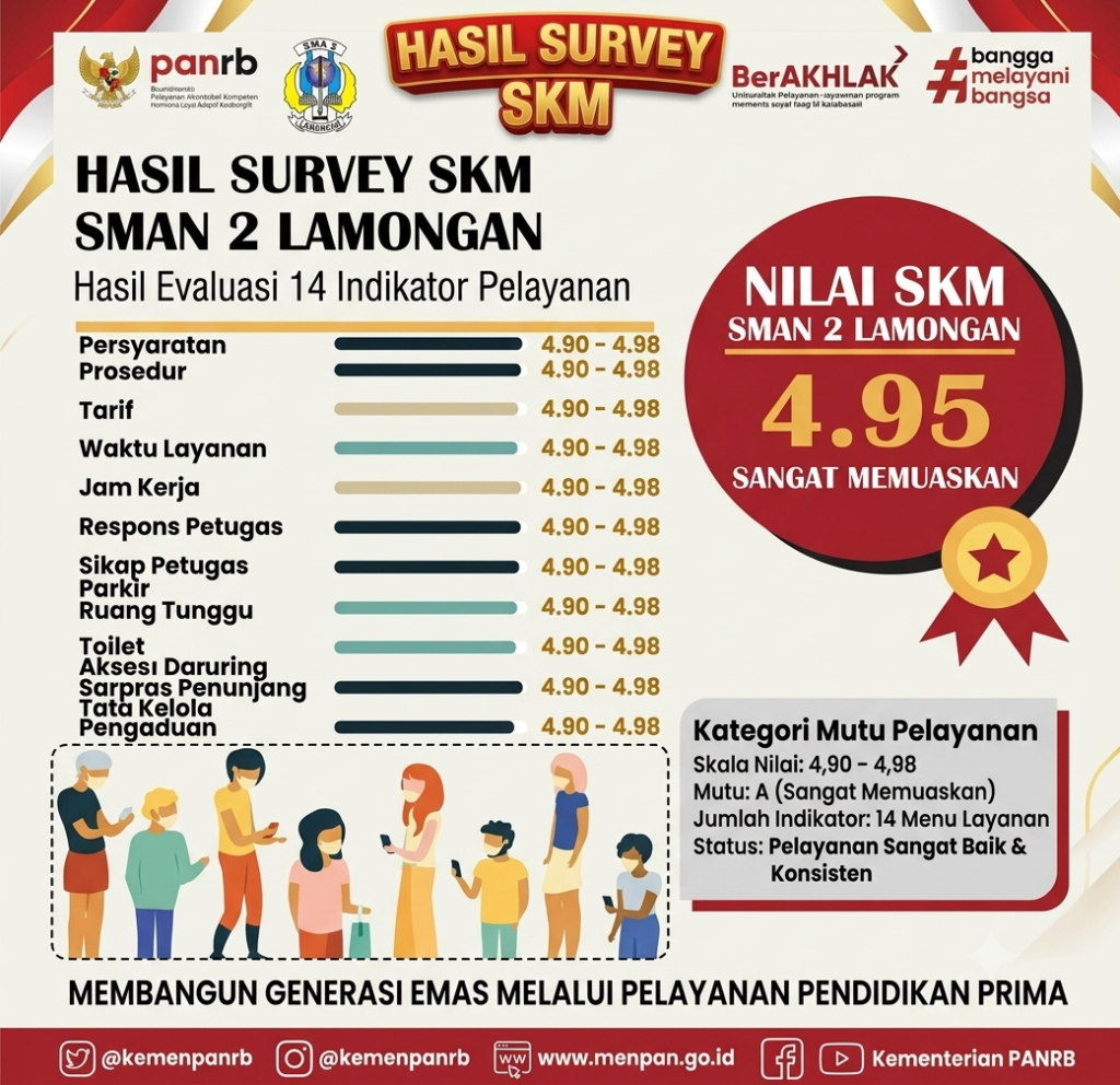 Hasil SKM SMAN 2 Lamongan Tahun 2026